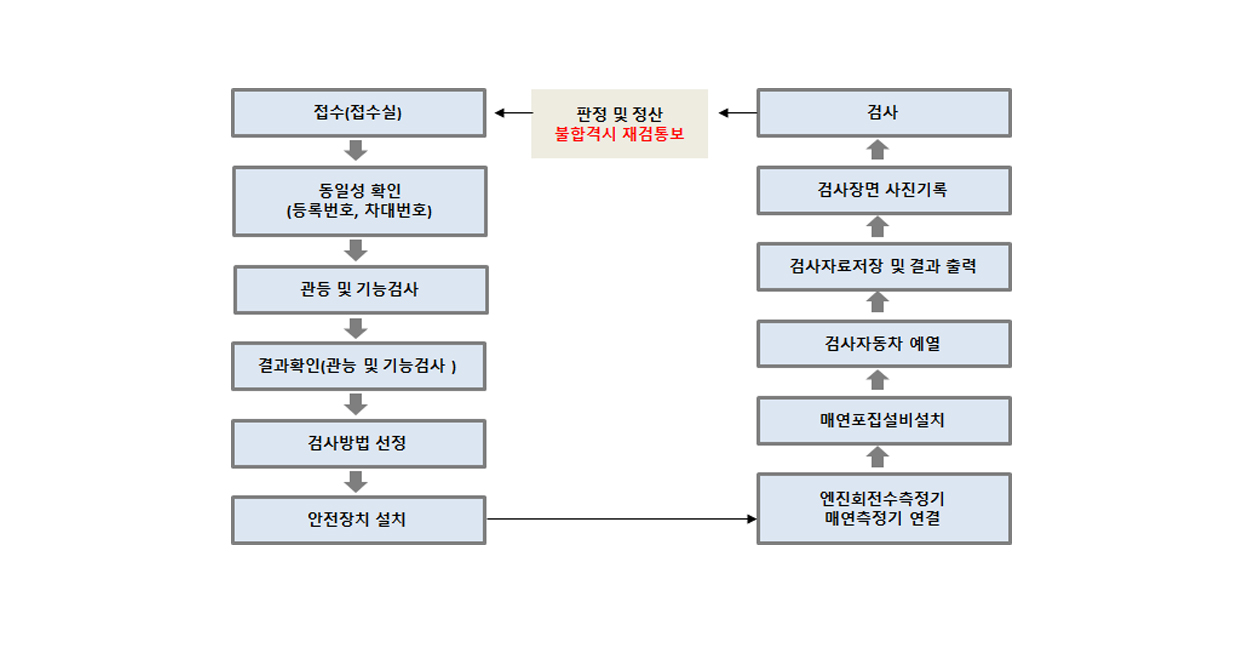 오토기기